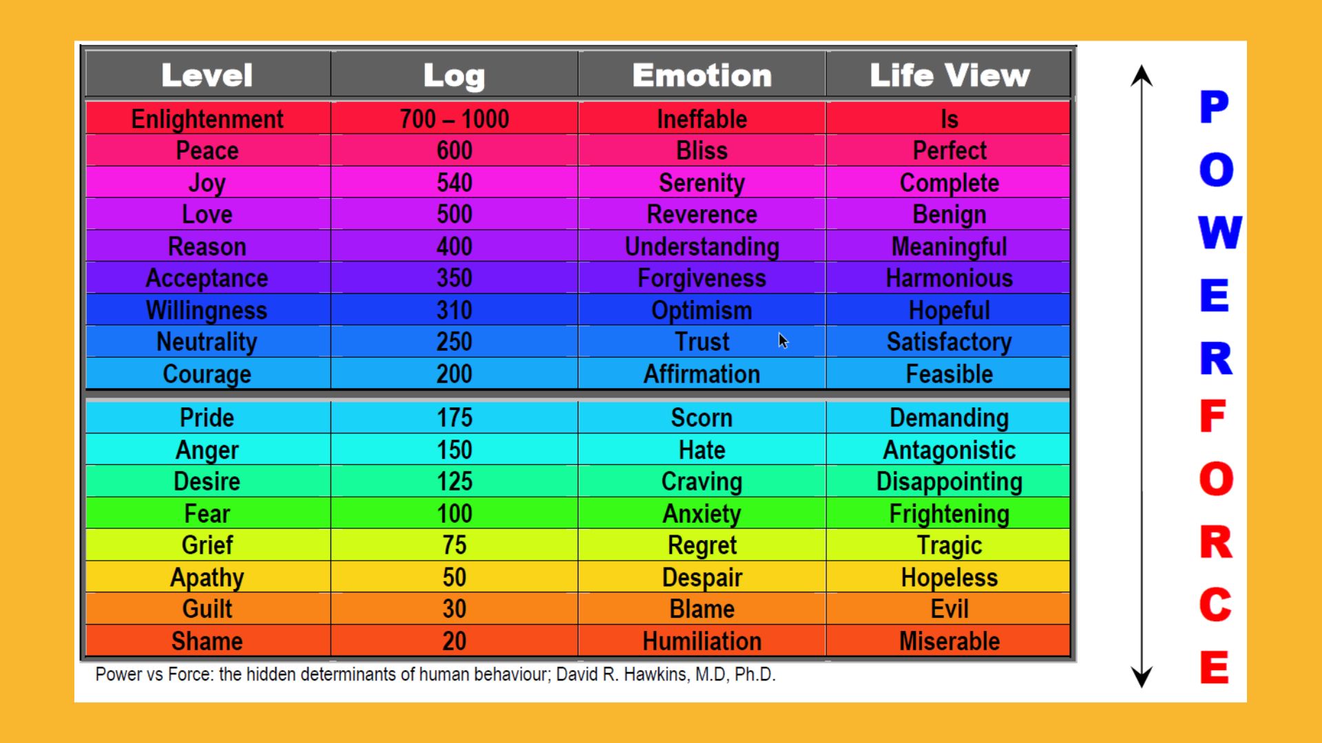 David R. Hawkins - Atlanta Seminar Calibrated Scale of Consciousness